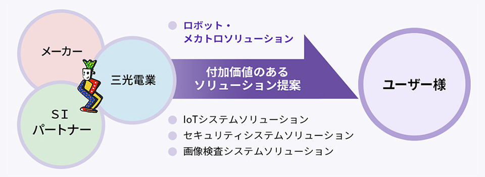 SIパートナー、メーカーとのコラボレーションでお客様の課題を迅速に解決します。