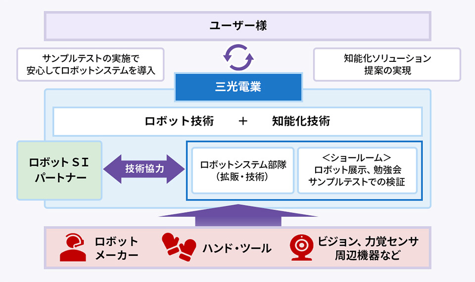 ワンストップで確かな技術をご提供します