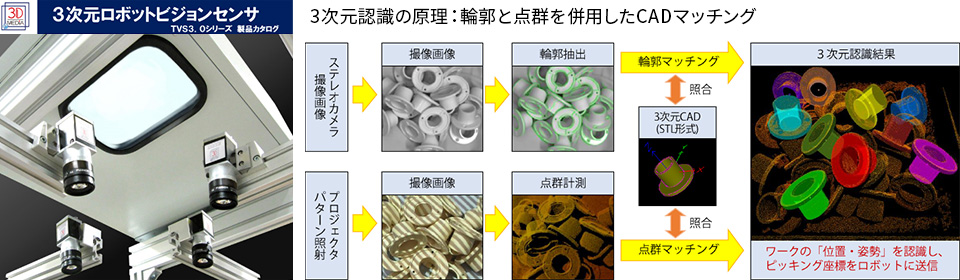 Kyoto Robotics株式会社（旧 三次元メディア）　3次元ビジョンセンサ「TVS3.0」
