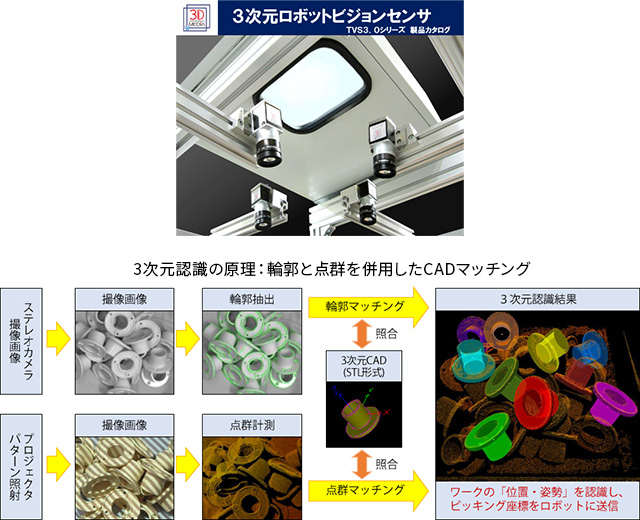 Kyoto Robotics株式会社（旧 三次元メディア）　3次元ビジョンセンサ「TVS3.0」