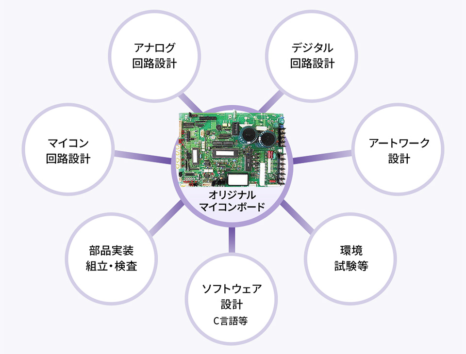 オリジナルボード（基板）の開発